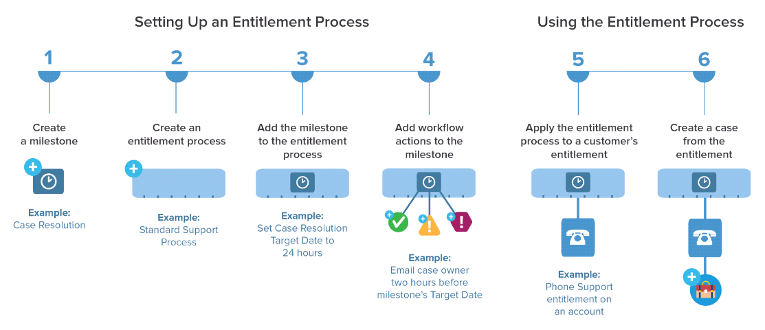 Entitlement &amp; Milestones